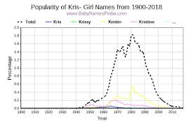 Even the modern pet parent will find inspiration for a great french name for their cat or dog. View Girl Names Starting With Kris At Baby Names Pedia With Concise Name Meanings Origins Pronunciation And Charts