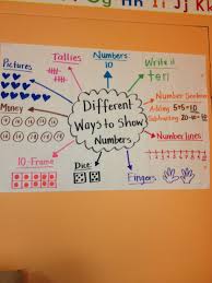 Different Ways To Represent The Same Number Perfect For