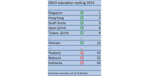 From 1991 to 2000, the literacy rate for persons aged 10 to 64 years of age increased from 88.6 percent to 93.5 percent. Education In Asia Gap Between Richer And Poorer Nations Widens Study In China
