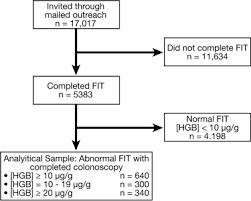 Lower Abnormal Fecal Immunochemical Test Cut Off Values Improve Detection Of Colorectal Cancer In System Level Screens Sciencedirect