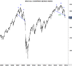 Msci Emerging Markets Index Archives Page 2 Of 3 Tech Charts
