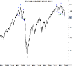 msci emerging markets index archives page 2 of 3 tech charts