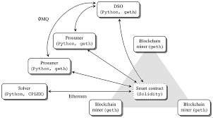 Kindergarten music worksheets and printables. Frontiers The Role Of Blockchains In Multi Stakeholder Transactive Energy Systems Blockchain