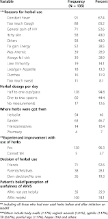 reasons and dosage for herbal medicine use among patients on