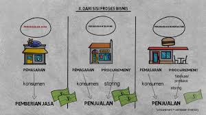 Maybe you would like to learn more about one of these? Perbedaan Perusahaan Jasa Dagang Dan Manufaktur Youtube