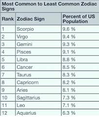 Some people might be willing to try something new but they will never be the ones to suggest it, you have to or it will. Most Common To Least Common Zodiac Signs Percent Of Us Population 96 94 93 91 88 85 83 82 81 Rank Zodiac Sign