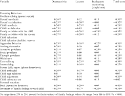 Webopedia is an online dictionary and internet search engine for information technology and computing definitions. Time 1 Correlations Of Parenting Scale D Adolescent Version Factors Download Table