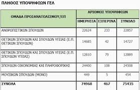 Jun 28, 2021 · πανελλήνιες 2021: Panellhnies 2021 Ba8moi Anoi3e H Platforma Oi Teleytaies Ektimhseis Ellada Eidhseis