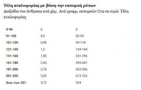 Καμία αλλαγή στα τέλη κυκλοφορίας που θα καταβάλουν φέτος οι. Telh Kykloforias Ti 8a Plhrwsoyn Oi Odhgoi Kai Ti Allazei Apo To 2021 Oikonomia News 24 7