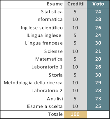 Check spelling or type a new query. Come Calcolare La Media Aritmetica Ponderata Paola Pozzolo