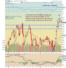 chartology corn technical update see it market