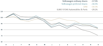 Shares And Bonds Volkswagen Group Annual Report 2018