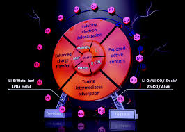 10 watchers1.2k page views1 deviation. Two Dimensional Matrices Confining Metal Single Atoms With Enhanced Electrochemical Reaction Kinetics For Energy Storage Applications Energy Environmental Science Rsc Publishing Doi 10 1039 D0ee02651d