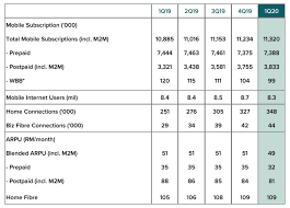 Quite a few service providers are offering good network connections and plans for the customers. Maxis Postpaid Average Revenue Per User Lowest Ever In 5 Years 1q20