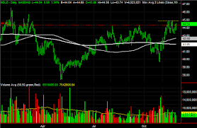 3 Big Stock Charts For Wednesday Delta Air Lines Amgen And