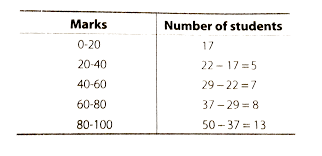 Next, divide the range by the number of the group you want your data in and then round up. Given Below Is A Cumulative Frequency Distribution Showing The Mar