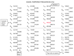 Equal Temperament