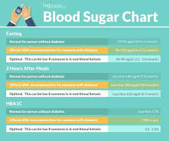 What Should Be The Normal Sugar Level Blood Sugar Ranges For