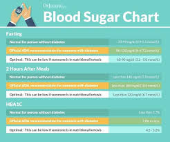 what should be the normal sugar level blood sugar ranges for