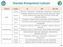 Standar kompetensi lulusan digunakan sebagai acuan utama pengembangan standar isi, standar proses, standar penilaian pendidikan, standar pendidik dan tenaga kependidikan, standar sarana dan prasarana, standar pengelolaan, dan standar pembiayaan. Standar Kompetensi Lulusan Skl Kompetensi Inti Ki Kompetensi Dasar Kd Ppt Ppt Download