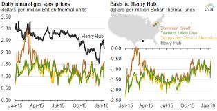 Spread Between Henry Hub Marcellus Natural Gas Prices