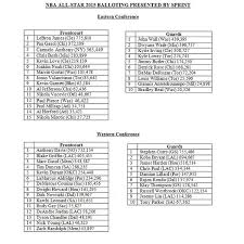 2020 at&t slam dunk recap. Nba All Star Voting Fans Still Love Them Some Kobe Bryant The Washington Post
