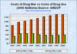 Truth The Anti Drugwar The Drug War Costs Over Three Times