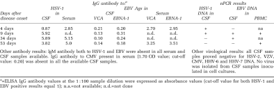 A primary infection with hsv is often. Hsv 1 And Ebv Antibody And Npcr Results Download Table