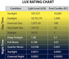 cctv lux light ratings how they relate to your