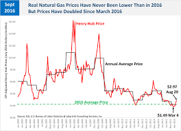 One Hundred Years Of Natural Gas Not At These Prices Art