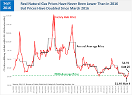 one hundred years of natural gas not at these prices art