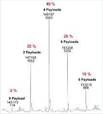 Maybe you would like to learn more about one of these? Drug Loading Distribution And Average Dar Calculation By Native Mass Download Scientific Diagram