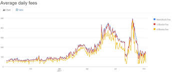 Bitcoin Transaction Fees At Yearly Low Steemit