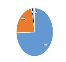 Pie Chart Values Are Overlapped Issue 516 Apexcharts