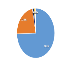 pie chart values are overlapped issue 516 apexcharts