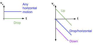 1 Projectile Motion Graphs Review Article Khan Academy Projectile Motion Motion Graphs Graphing