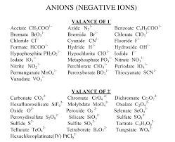 Pls Send A Chart Of Valencies Of Cations And Anions As Fast