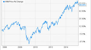 3 Things To Know About The Ishares Russell 2000 Etf Nasdaq