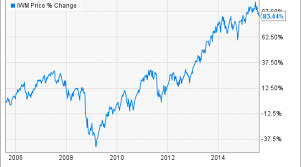 3 things to know about the ishares russell 2000 etf nasdaq