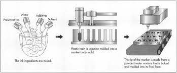 Chemical And Physical Properties The Chemistry Of Markers