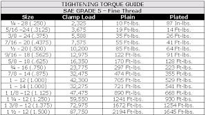 A325 N Bolt Identifiers Threads Per Inch Eye Catching A325