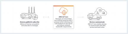 Official twitter feed for amazon web services. Aws Iot Core Overview Amazon Web Services