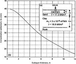 Innovative Scheme For Evaluation Of Soil Induced Stresses