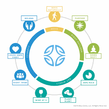 People in blue zones are some of the longest lived people with the lowest rate of heart the phenomenon of blue zones was initially found by dan buettner of the national. Power 9 Blue Zones