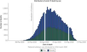 Sex Differences In Mortality Rates And Underlying Conditions For Covid 19 Deaths In England And Wales Sciencedirect