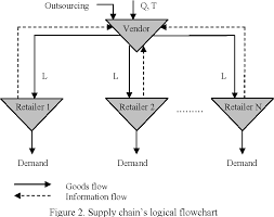 figure 2 from information sharing among supply chain