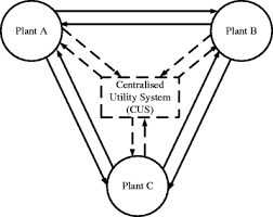 Was founded in 1887 as a general contractor. Hybrid Optimisation Model For The Synthesis Of Centralised Utility System In Eco Industrial Park Springerlink