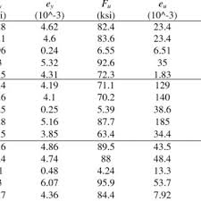 These methods, including two erw methods and an saw method, are described below. 1 Experimental Hss Specimens Download Table