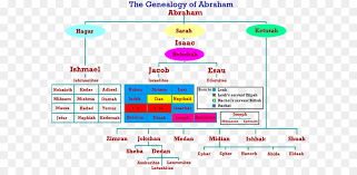 Create your family tree and invite relatives to share. Bibel Abrahams Stammbaum Genealogie Nachfahren Diagramm Abraham Bibel Png Herunterladen 640 426 Kostenlos Transparent Png Herunterladen