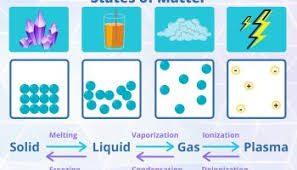 Matter is anything that has mass and takes up space. What Is Matter Definition And Examples